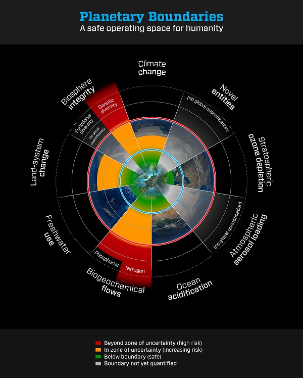 Outside the Safe Operating Space of the Planetary Boundary for